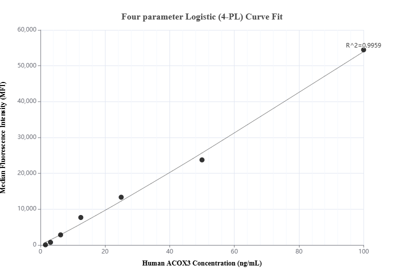 Cytometric bead array standard curve of MP00962-2